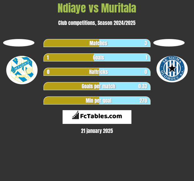 Ndiaye vs Muritala h2h player stats