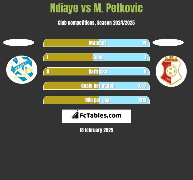 Ndiaye vs M. Petkovic h2h player stats