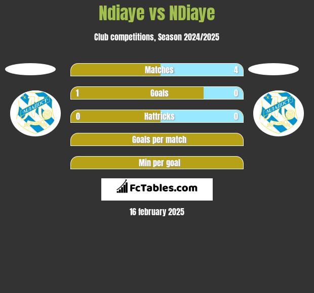 Ndiaye vs NDiaye h2h player stats