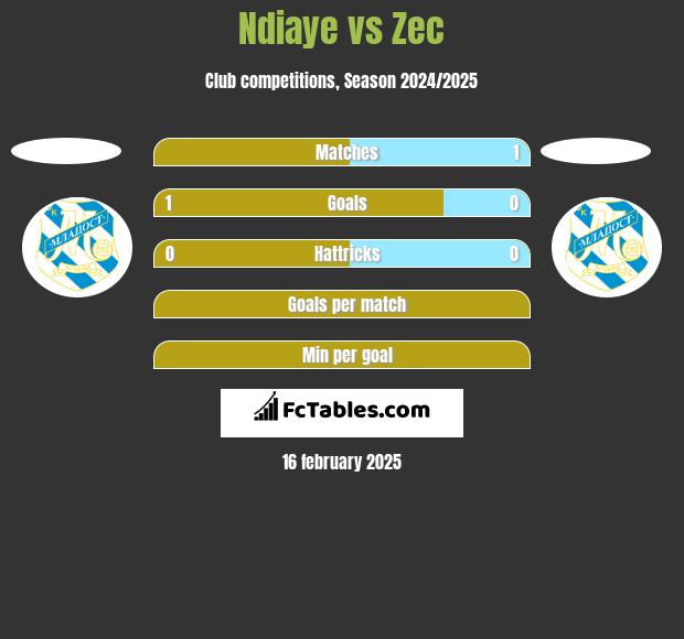 Ndiaye vs Zec h2h player stats