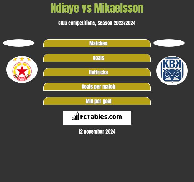 Ndiaye vs Mikaelsson h2h player stats