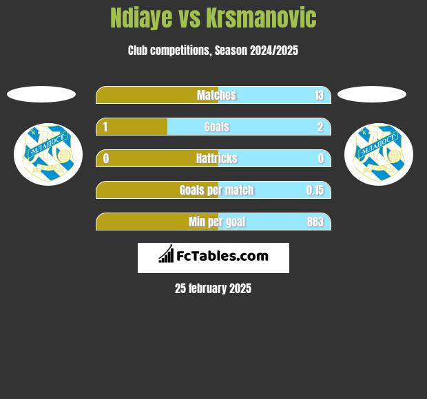 Ndiaye vs Krsmanovic h2h player stats