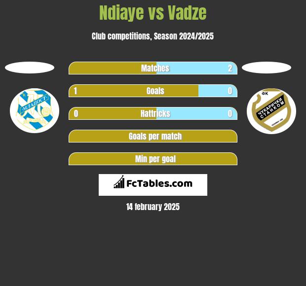 Ndiaye vs Vadze h2h player stats