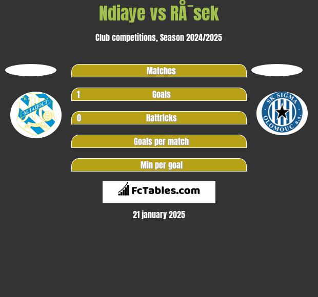 Ndiaye vs RÅ¯sek h2h player stats