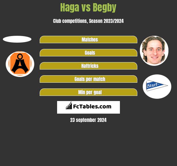 Haga vs Begby h2h player stats