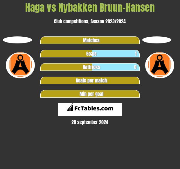 Haga vs Nybakken Bruun-Hansen h2h player stats