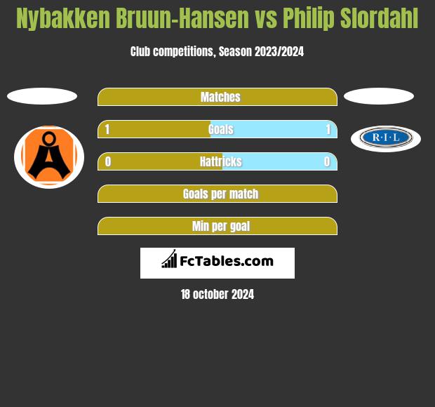 Nybakken Bruun-Hansen vs Philip Slordahl h2h player stats