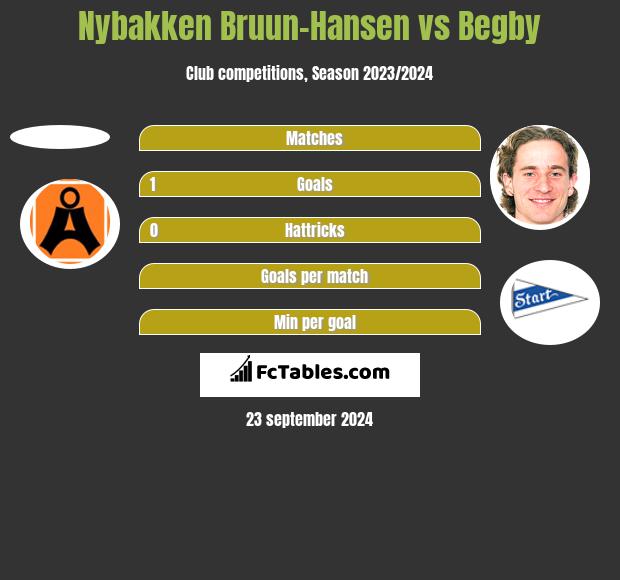 Nybakken Bruun-Hansen vs Begby h2h player stats