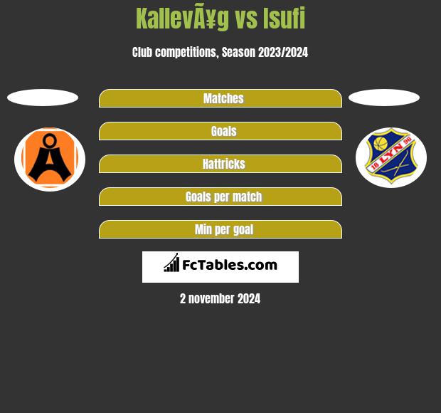 KallevÃ¥g vs Isufi h2h player stats