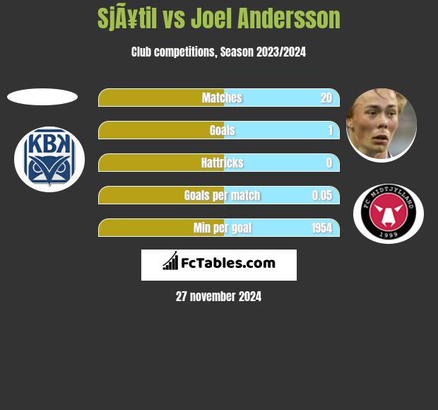 SjÃ¥til vs Joel Andersson h2h player stats