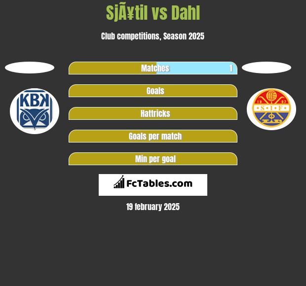 SjÃ¥til vs Dahl h2h player stats