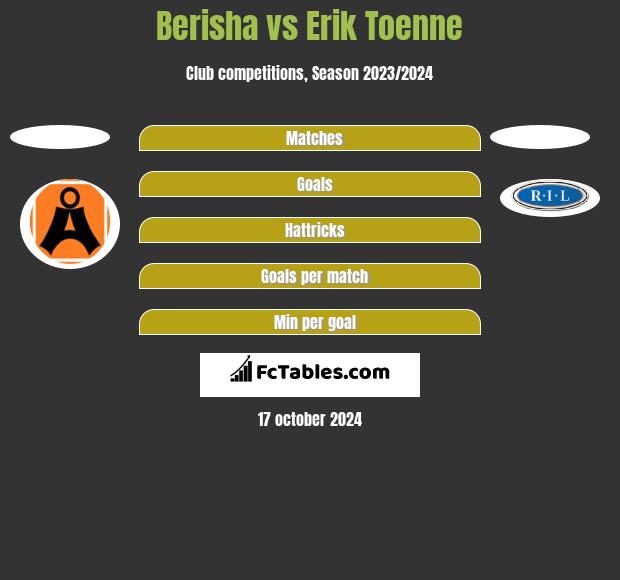 Berisha vs Erik Toenne h2h player stats