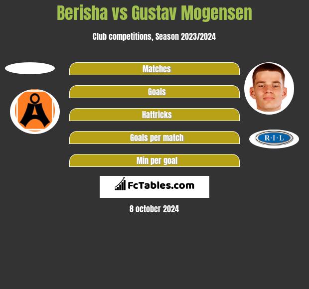 Berisha vs Gustav Mogensen h2h player stats