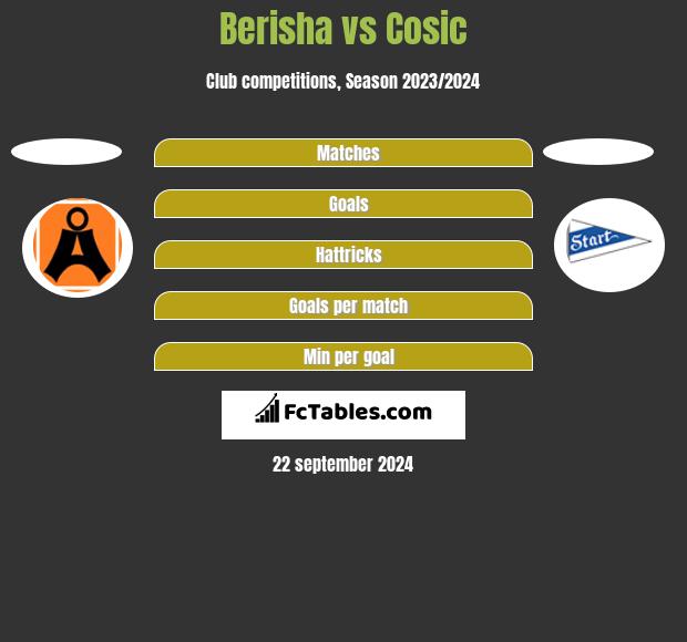 Berisha vs Cosic h2h player stats