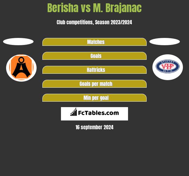 Berisha vs M. Brajanac h2h player stats