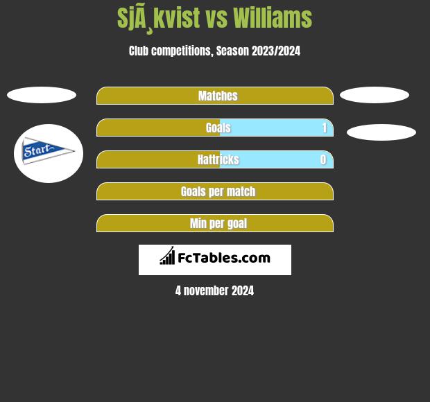 SjÃ¸kvist vs Williams h2h player stats