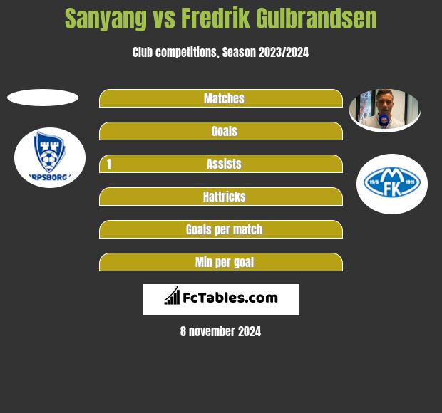 Sanyang vs Fredrik Gulbrandsen h2h player stats