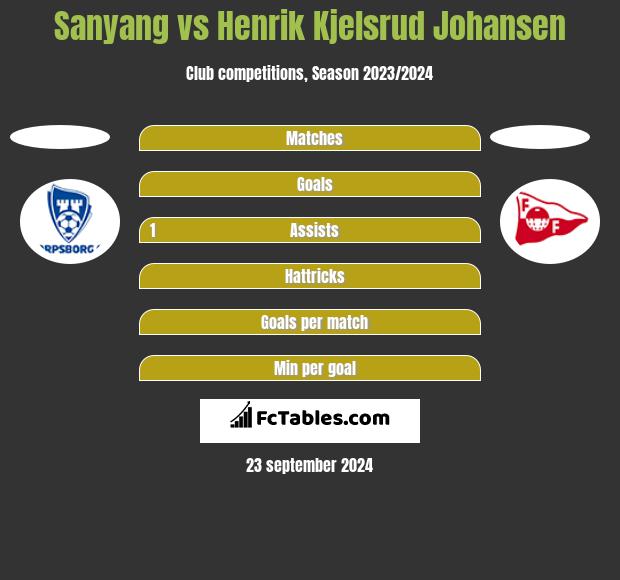 Sanyang vs Henrik Kjelsrud Johansen h2h player stats