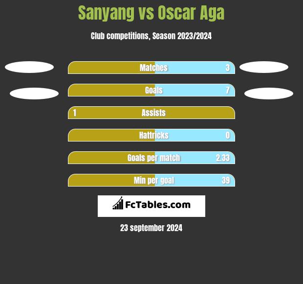 Sanyang vs Oscar Aga h2h player stats