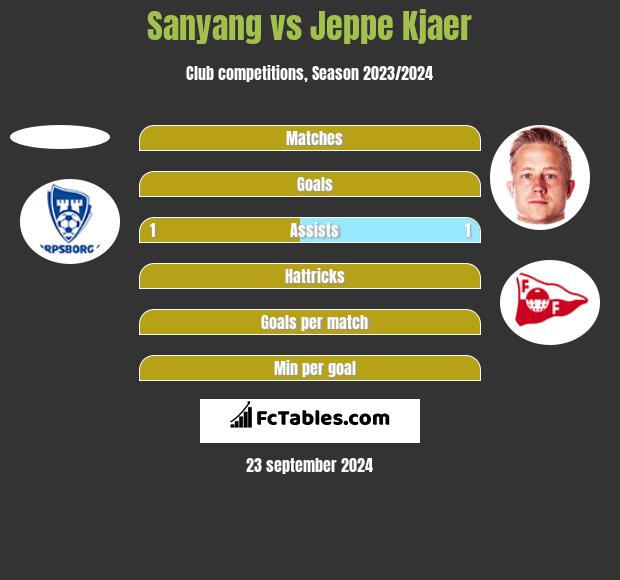 Sanyang vs Jeppe Kjaer h2h player stats