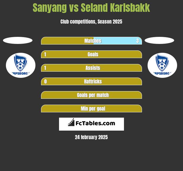 Sanyang vs Seland Karlsbakk h2h player stats