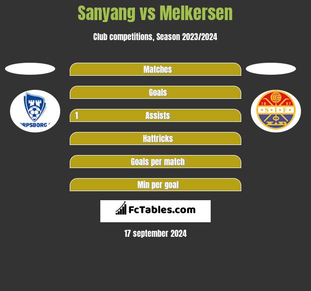 Sanyang vs Melkersen h2h player stats