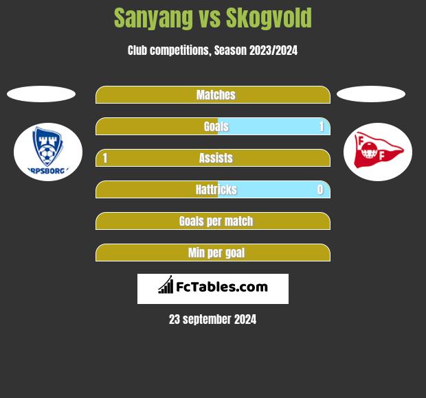 Sanyang vs Skogvold h2h player stats