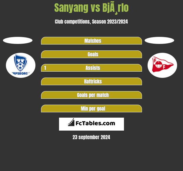 Sanyang vs BjÃ¸rlo h2h player stats