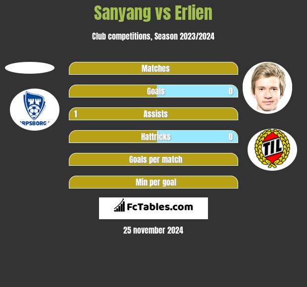 Sanyang vs Erlien h2h player stats