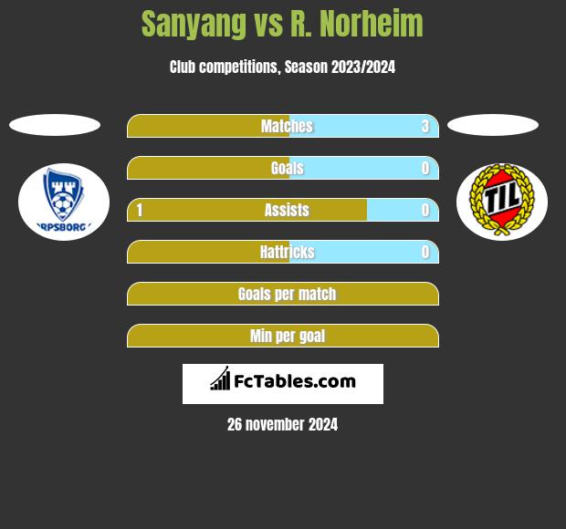 Sanyang vs R. Norheim h2h player stats