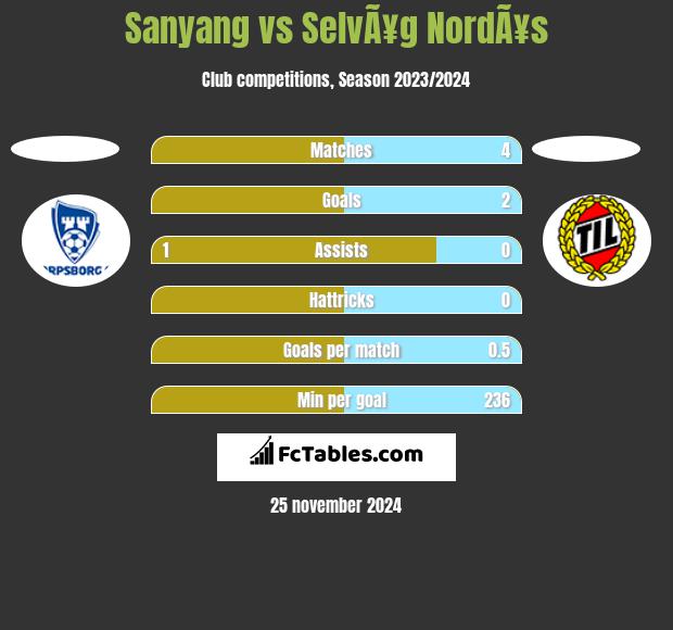 Sanyang vs SelvÃ¥g NordÃ¥s h2h player stats