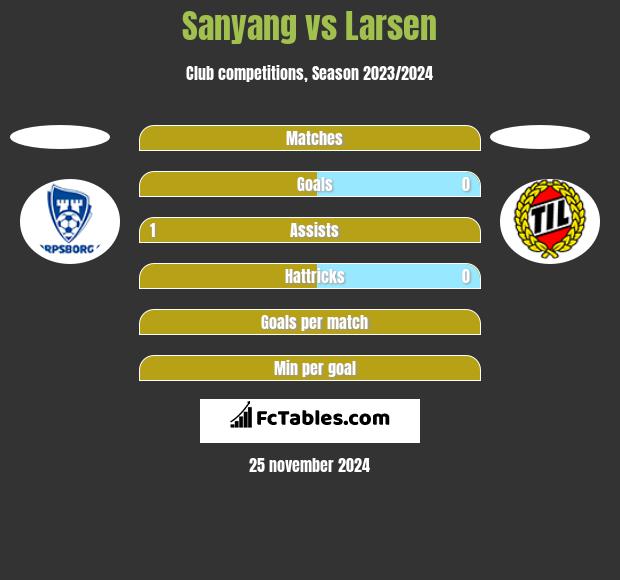 Sanyang vs Larsen h2h player stats