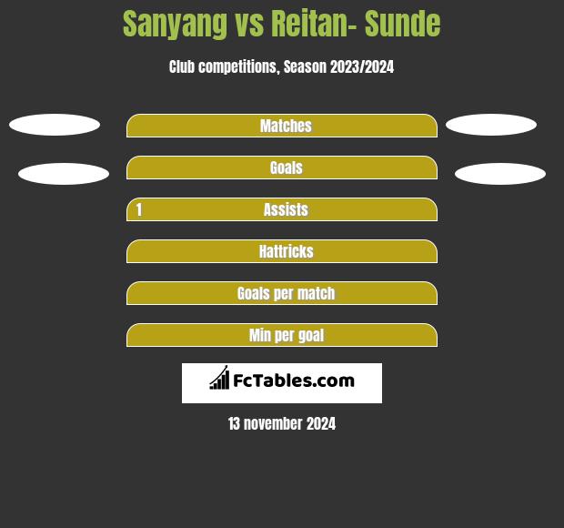 Sanyang vs Reitan- Sunde h2h player stats