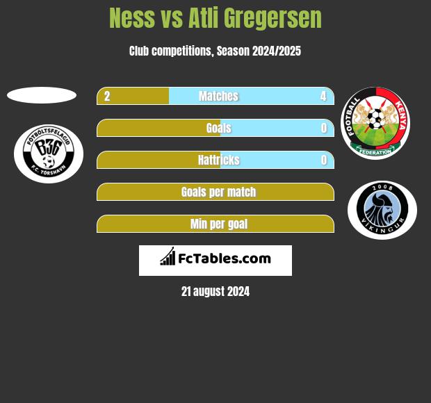 Ness vs Atli Gregersen h2h player stats