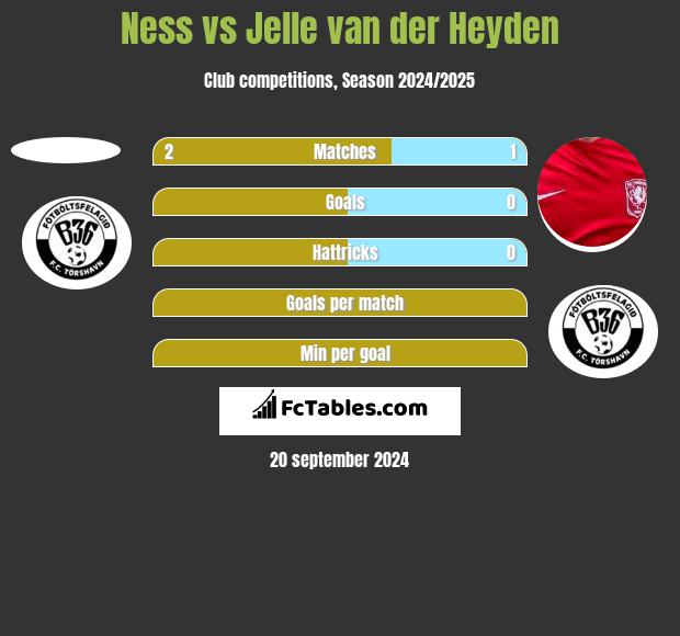 Ness vs Jelle van der Heyden h2h player stats