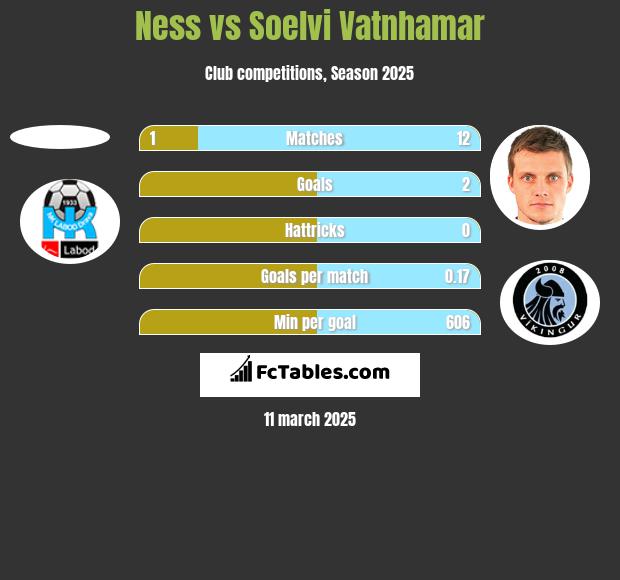 Ness vs Soelvi Vatnhamar h2h player stats