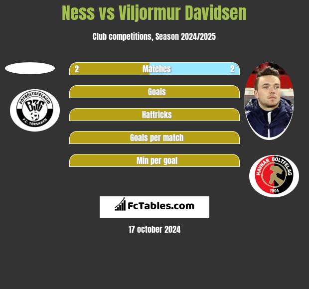 Ness vs Viljormur Davidsen h2h player stats