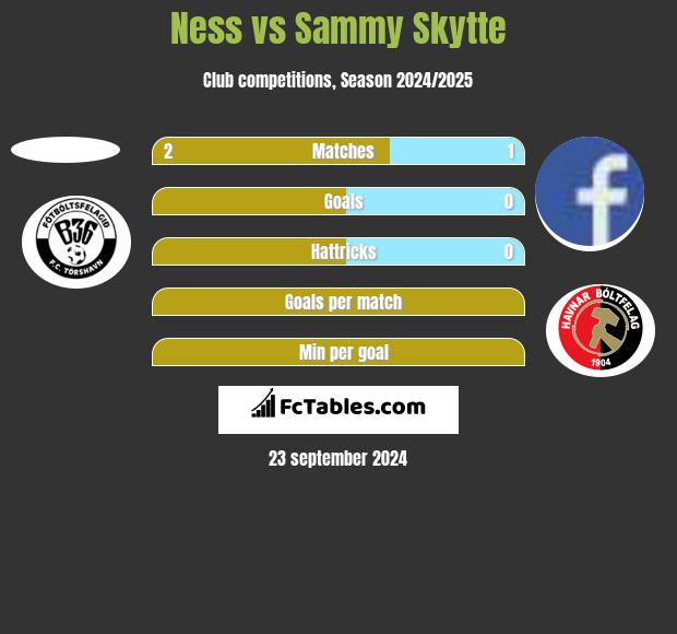 Ness vs Sammy Skytte h2h player stats