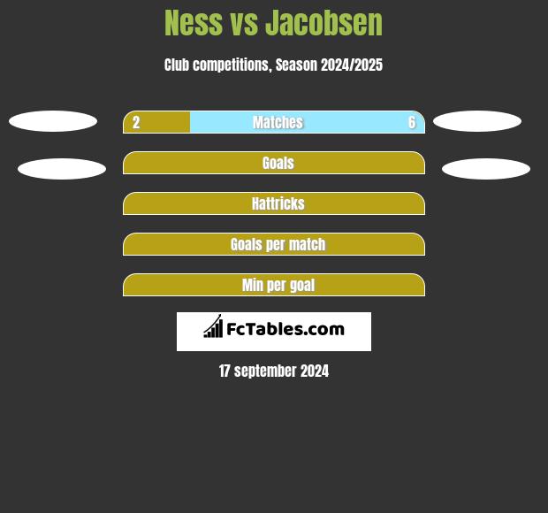 Ness vs Jacobsen h2h player stats