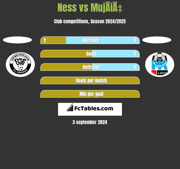 Ness vs MujÄiÄ‡ h2h player stats