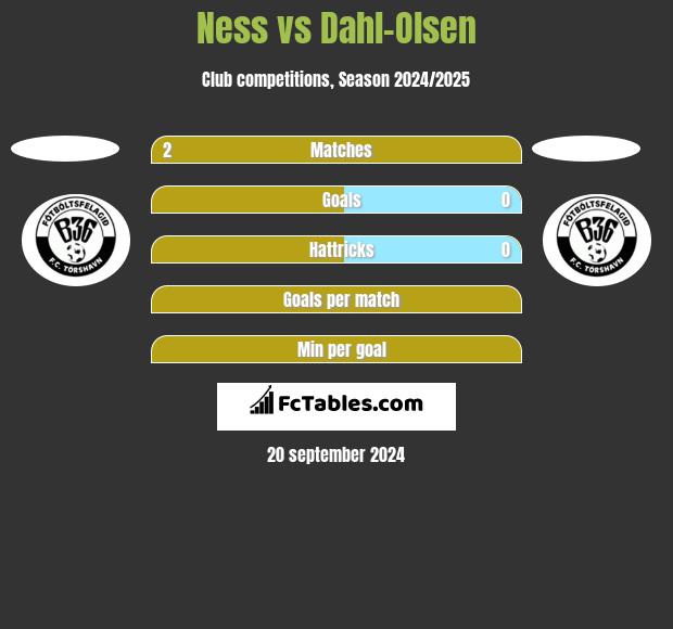 Ness vs Dahl-Olsen h2h player stats