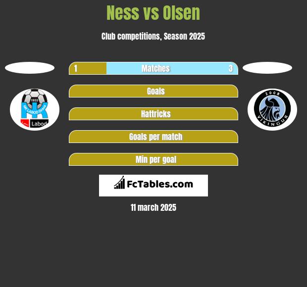 Ness vs Olsen h2h player stats