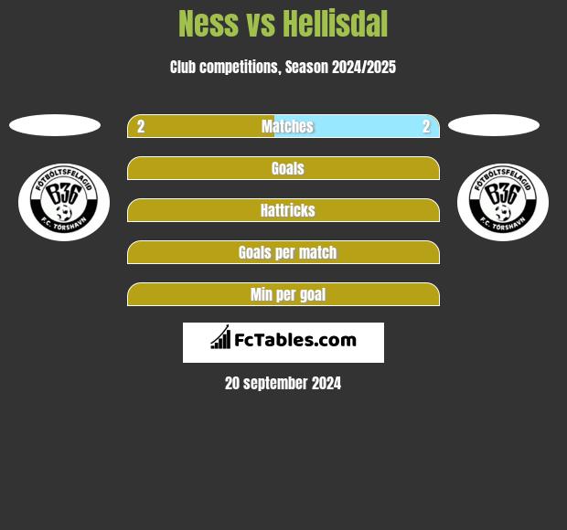 Ness vs Hellisdal h2h player stats