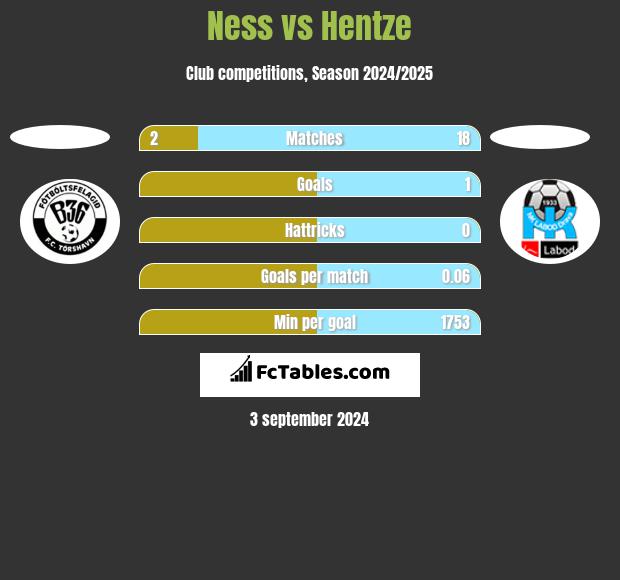 Ness vs Hentze h2h player stats