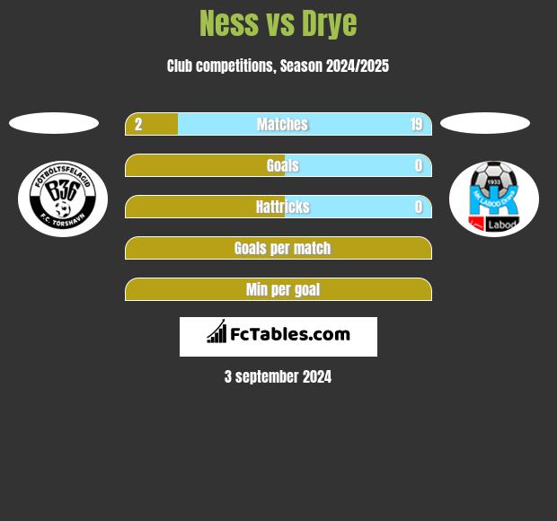 Ness vs Drye h2h player stats