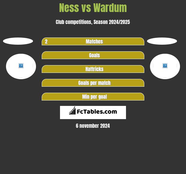 Ness vs Wardum h2h player stats