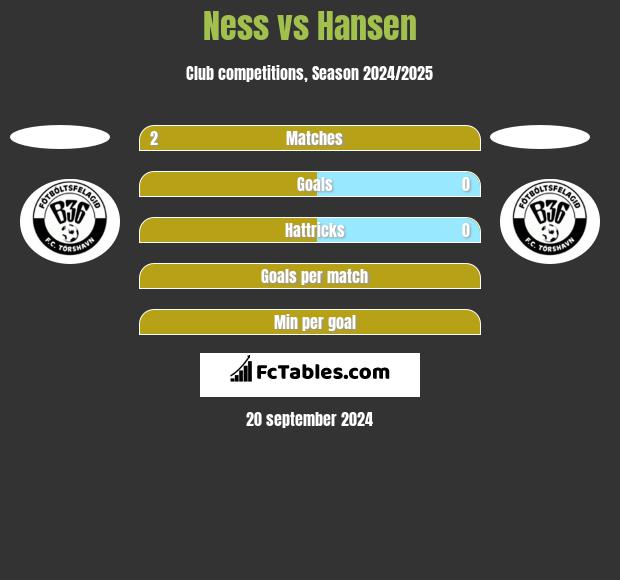 Ness vs Hansen h2h player stats