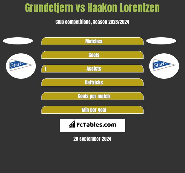 Grundetjern vs Haakon Lorentzen h2h player stats