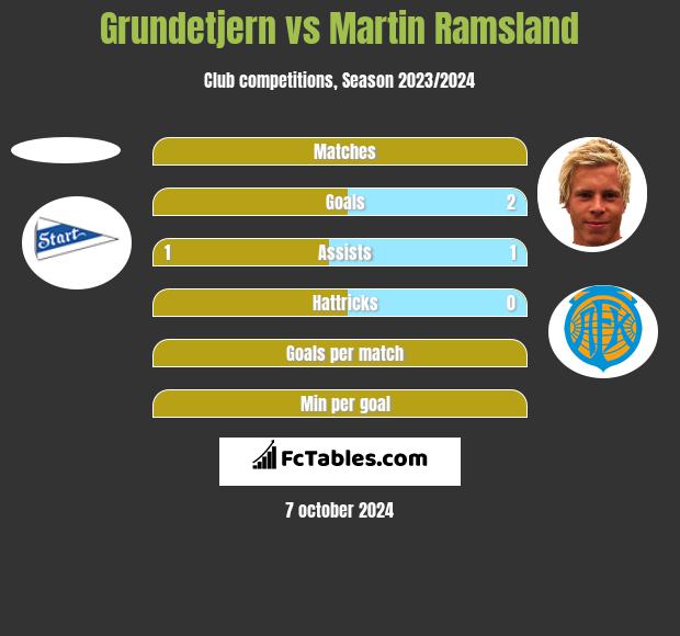 Grundetjern vs Martin Ramsland h2h player stats