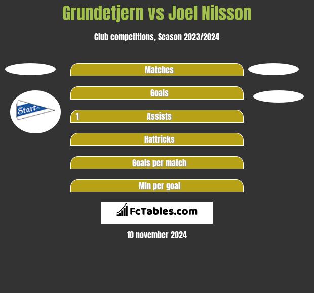 Grundetjern vs Joel Nilsson h2h player stats